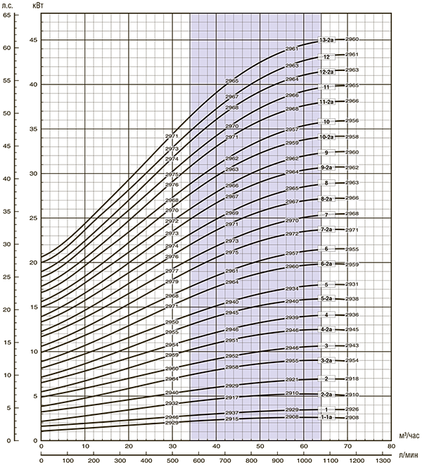 График производительности насоса PRIMA VMEV 45